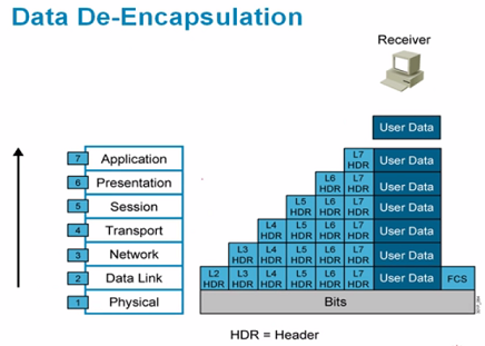 OSI �߲�ģ�� ����