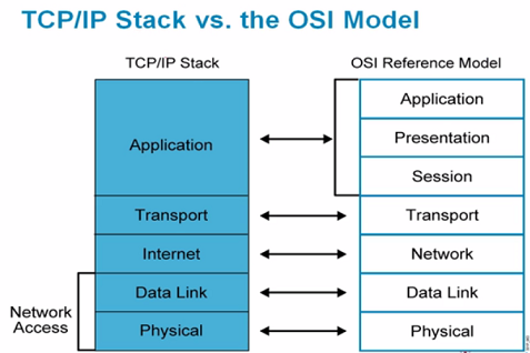OSI �߲�ģ�� ����