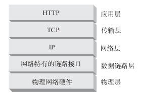 OSI �߲�ģ�� ����