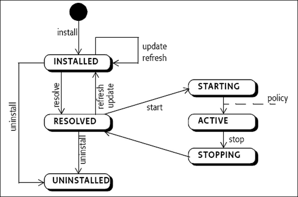 OSGI-OSGI��ϵ�ܹ��Լ�Bundle����