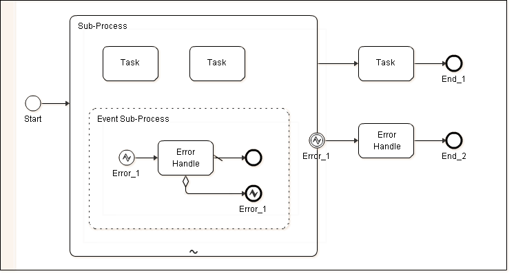 BPMN 2.0��������-Event Sub-Process(�¼�������)