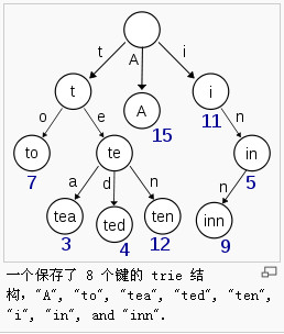 struts2���ֵļ򵥵�Trie��