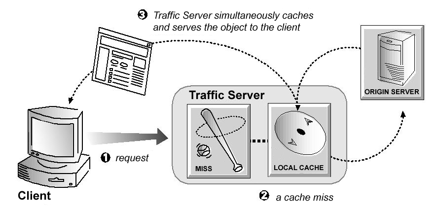 Traffic Server HTTP��������