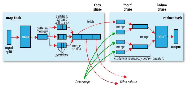 MapReduce:Shufflẹת