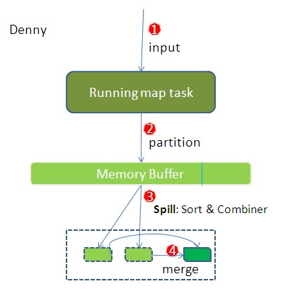 MapReduce:Shufflẹת