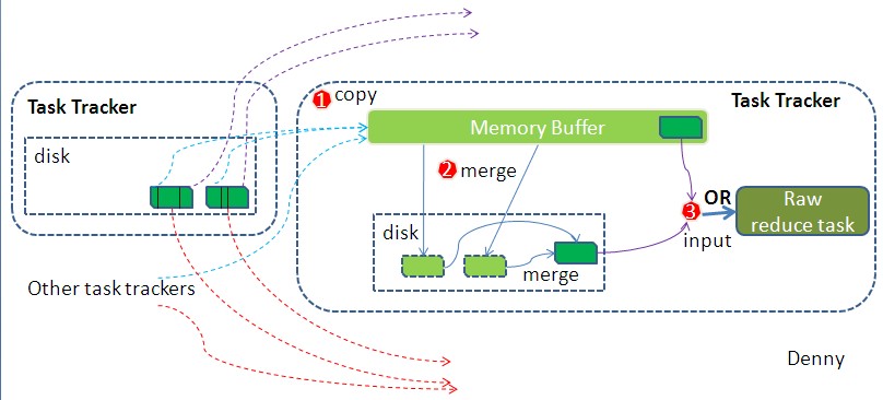 MapReduce:Shufflẹת