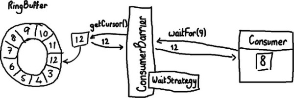 Disruptor ȫ(2)δ Ring Buffer ȡ