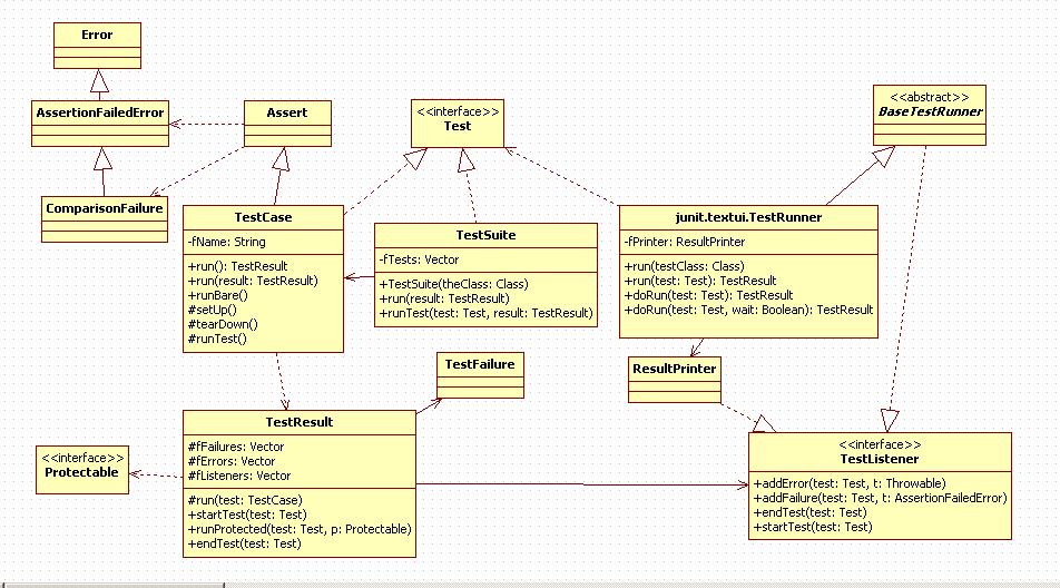 JUnit - 