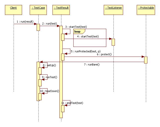 JUnit - 