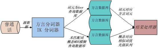 ��Դ����ִ�ת������Chinese dialect convert������