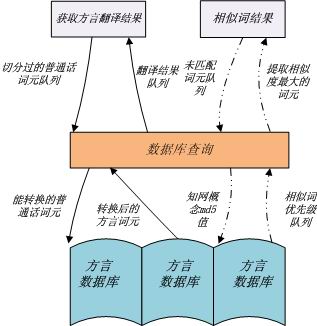 ��Դ����ִ�ת������Chinese dialect convert������