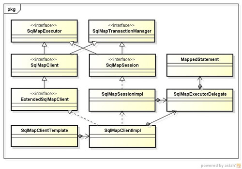 ibatisԴ��ѧϰ1_ͨ����ƺͺ�������