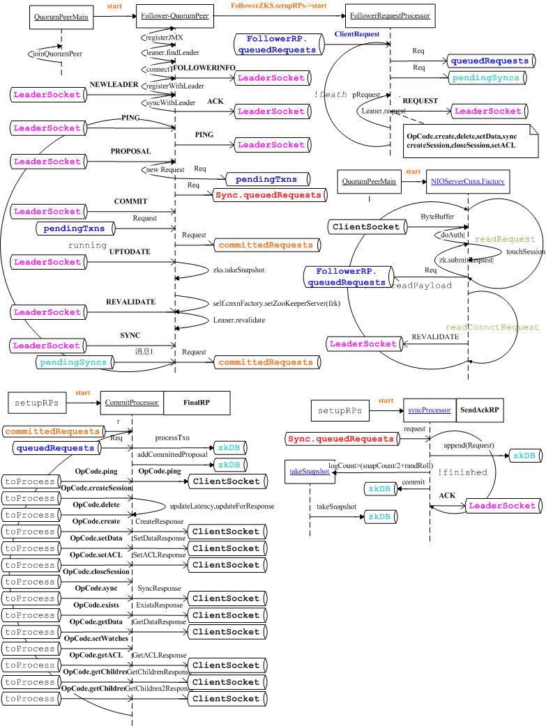 zookeeperѧϰ��Ҫ(��)