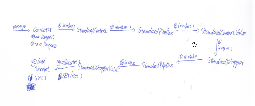 TomcatԴ�룺ʵʩ˳���һЩϸ��
