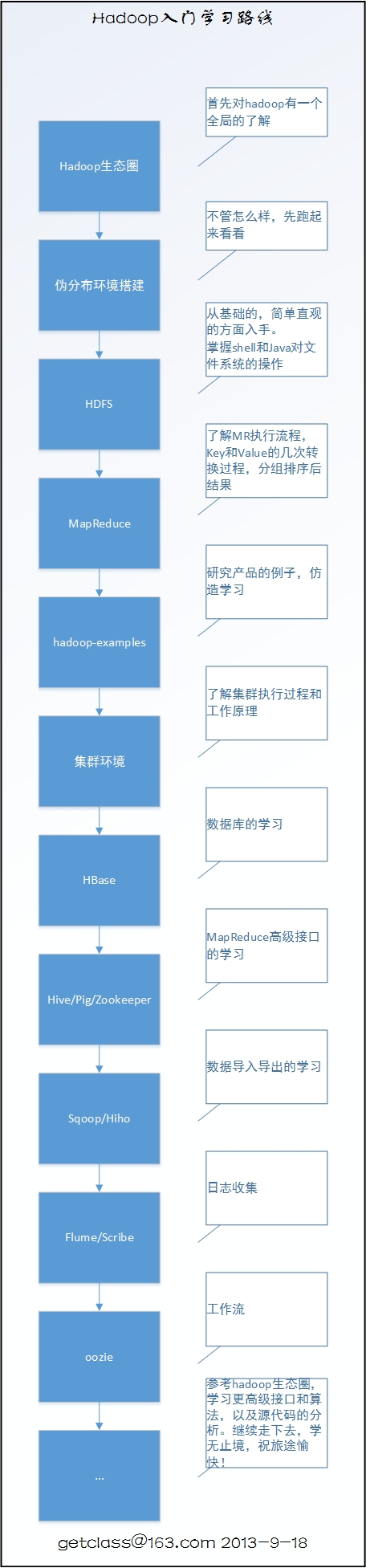 ͼhadoop - ѧϰ·
