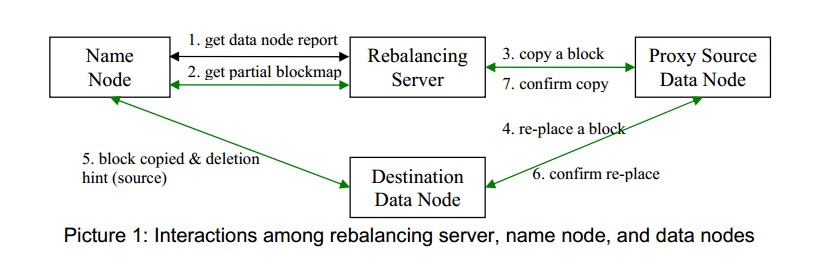 HDFS��RebalanceЧ��