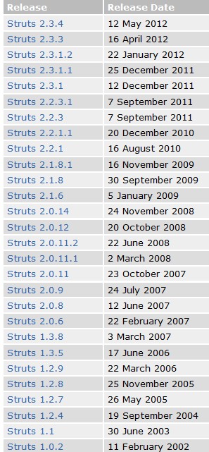 Struts2��Struts1.x��ȫ��Ƚ�һ