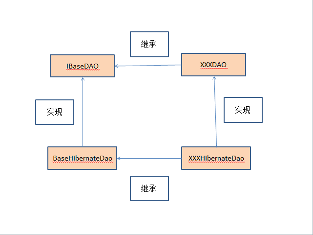 struts2+spring3+hibernate4����(3)-������֯��DAO����ع�