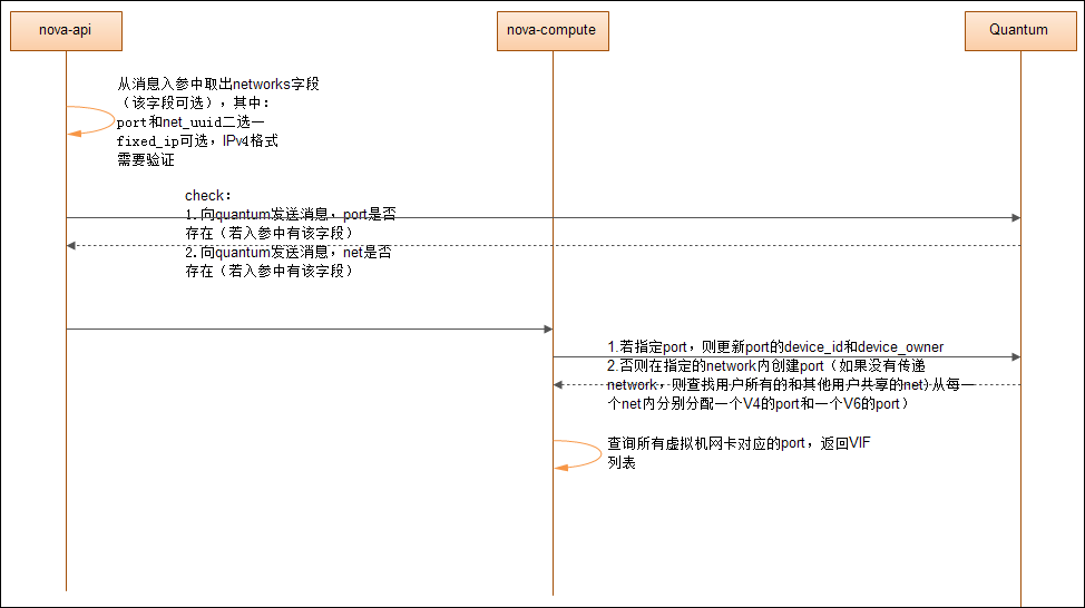 OpenStackʱQuantumĽF棩