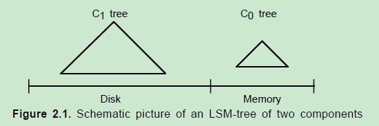 LSM-tree һ�ָ�Ч�ʵ��������ݽṹ