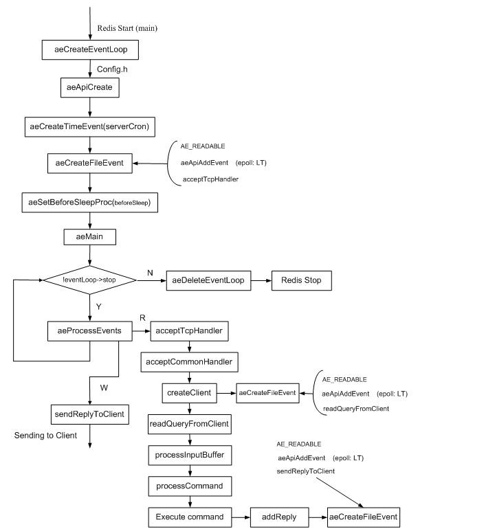 Redis3-Redis1