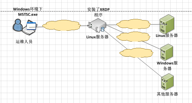 xrdp��Դ��Ŀ�Ĵ������-һ