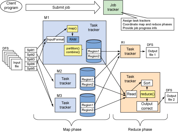 hadoop ѧϰ�ʼǣ���ͼreduce�����⡾ת�ء�