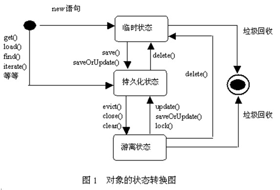 Hibernateѧϰ2��Hibernate����״̬��ת��