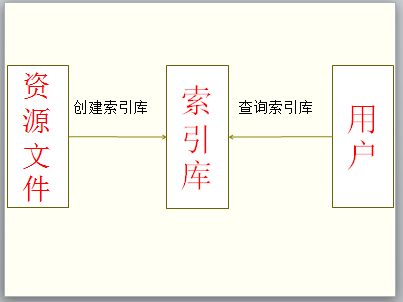 luceneȫ�ļ������ŷ���