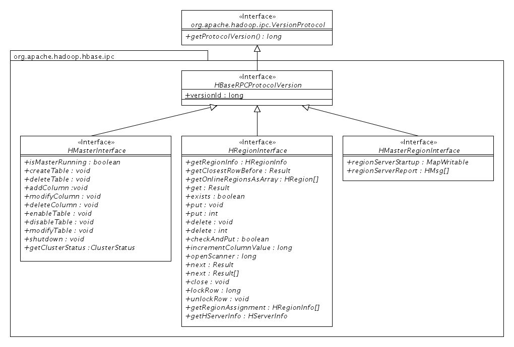 Hbase��RPCͨѶ����@ת��