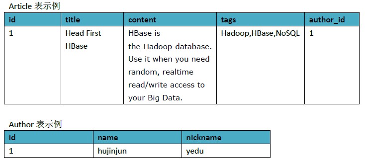 HBase֮��1��HTable�������� (ת���Ա�Taobao QA Team)