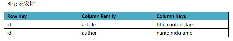 HBase֮��1��HTable�������� (ת���Ա�Taobao QA Team)