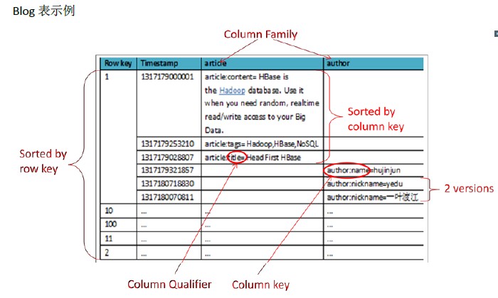 HBase֮��1��HTable�������� (ת���Ա�Taobao QA Team)