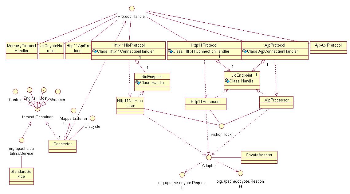Tomcat Դ��ѧϰ  HTTP ���� (��)