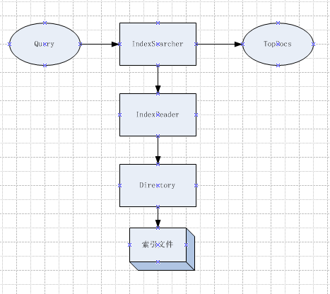 ��Lucene����Ѱ�ĺ�������