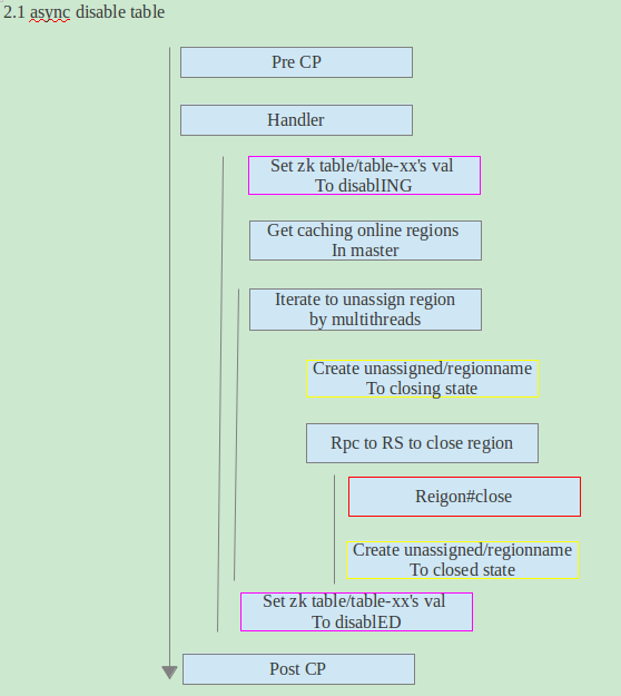 �塣hbase�߼�����:compact/split/balance������ά��ԭ��-delete table