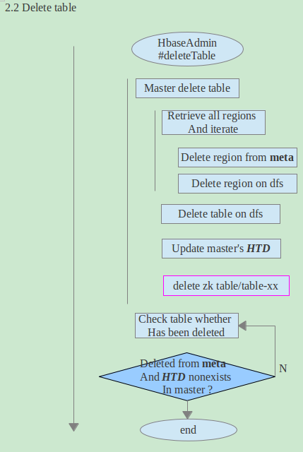 �塣hbase�߼�����:compact/split/balance������ά��ԭ��-delete table