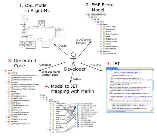 jeefuseMDA ����MDA��javaEE��ҵʩ�ÿ��ٿ���