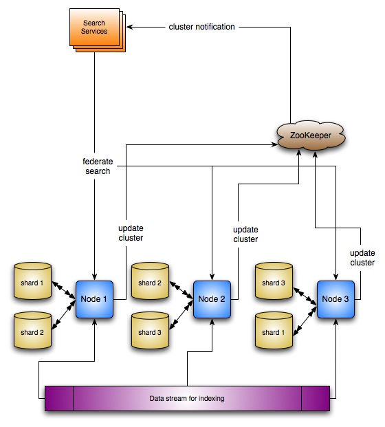 lucene�ֲ�ʽ��Ѱsensei��ʹ�ü�����