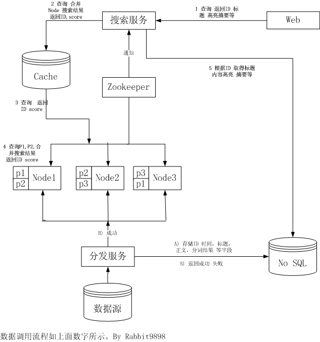lucene�ֲ�ʽ��Ѱsensei��ʹ�ü�����