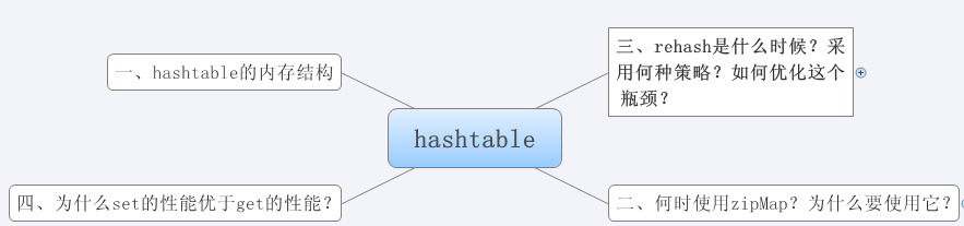 hashtable�ڲ����ֵ�ϸ��