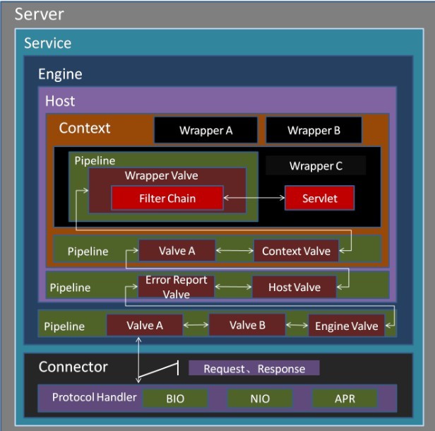 Tomcat7�𶯷������ģ������init��start��������