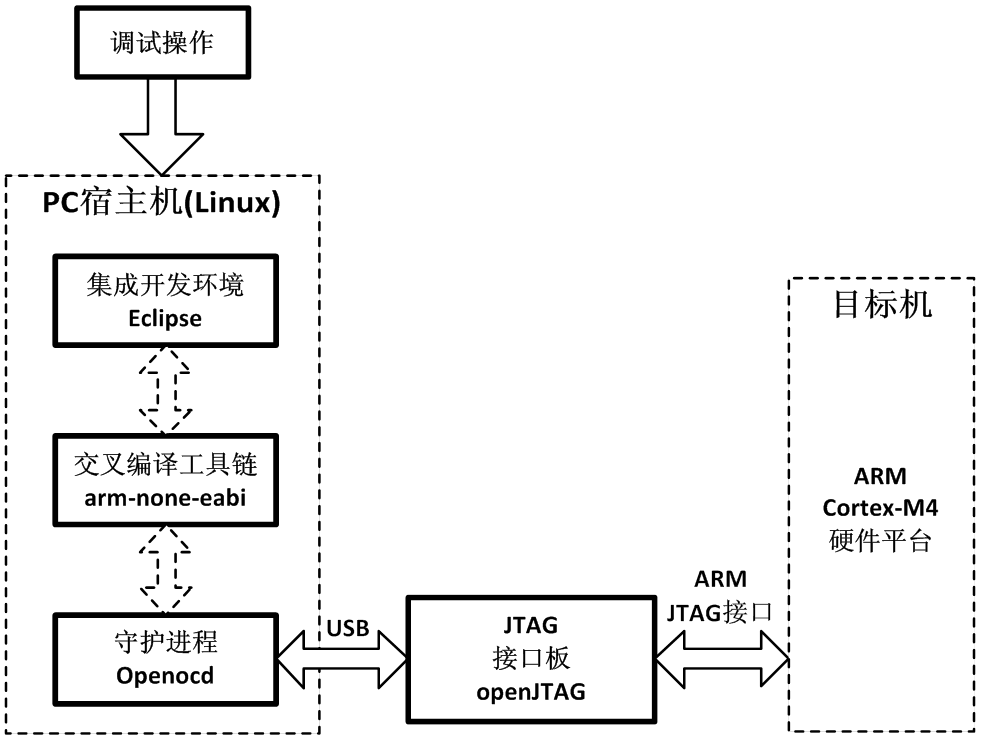 K60(Cortex-M4)��Դ����̽����4������ ������뻷�����