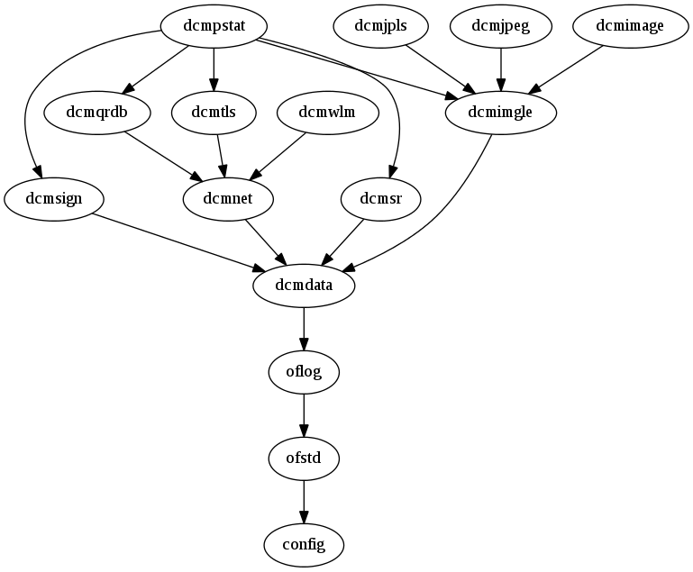 DCMTK��Lib ����˳��