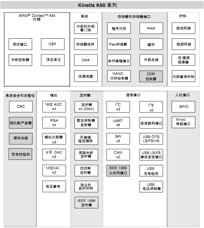 K60(Cortex-M4)��Դ����̽����1������ K60���