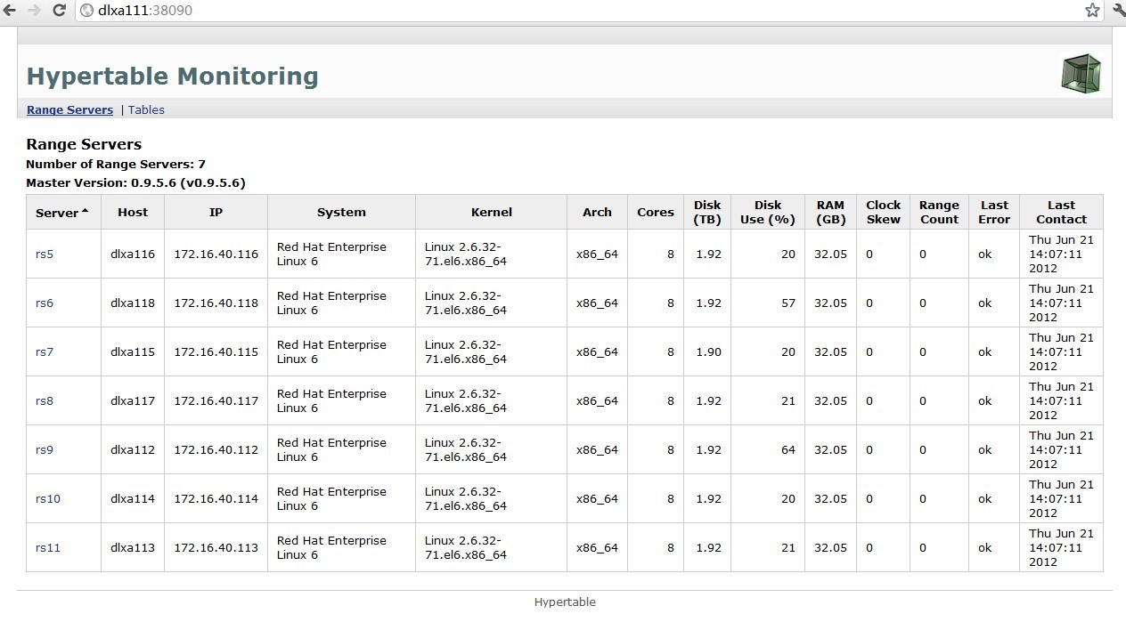 Hypertable on hadoop װ