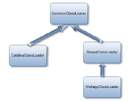 TomcatԴ����ϵ�У�4������Tomcat����ػ��Ƹ���