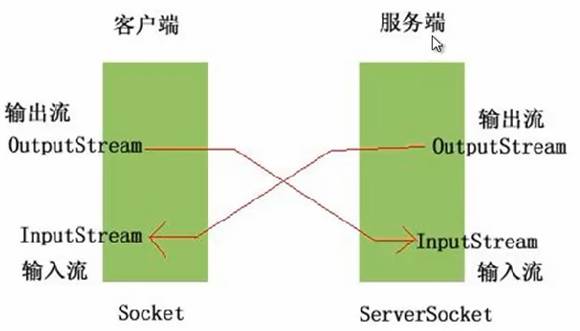 socket 