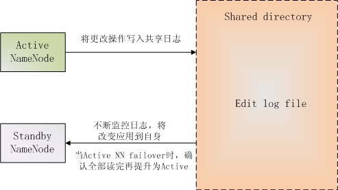 hadoop name node ˫��ů��