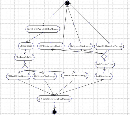 ActiveMQ ��ActiveMQBlobMessage�Ľ��ո�����